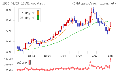 テクノ菱和チャート