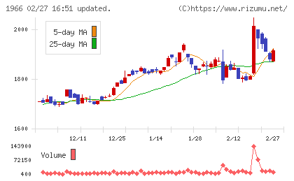 高田工業所チャート