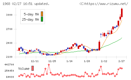 太平電業チャート