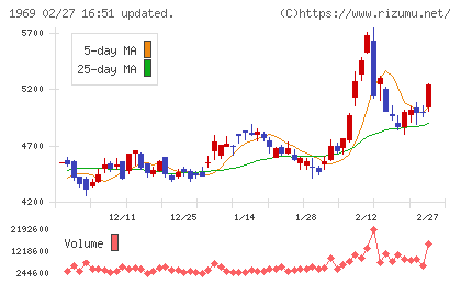 高砂熱学工業チャート