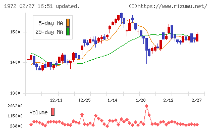 三晃金属工業チャート