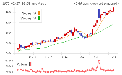 朝日工業社チャート
