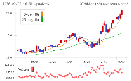 明星工業チャート