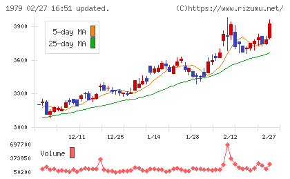 大気社チャート