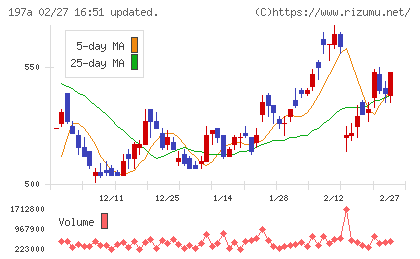 タウンズチャート