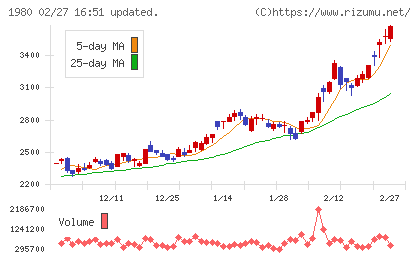ダイダンチャート