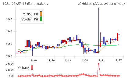 協和日成チャート
