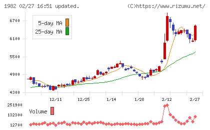 日比谷総合設備チャート