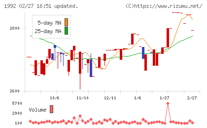 神田通信機チャート