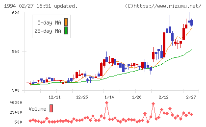 高橋カーテンウォール工業チャート