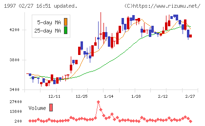 暁飯島工業チャート