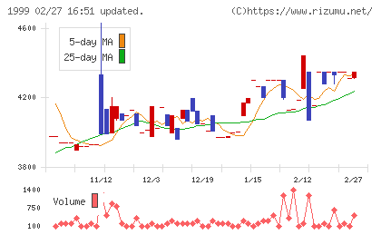 サイタホールディングスチャート