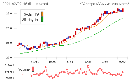 ニップンチャート