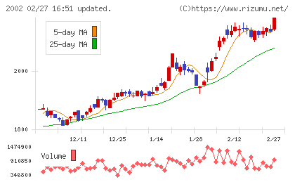 日清製粉グループ本社チャート