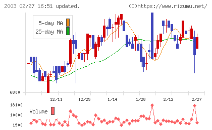 日東富士製粉チャート