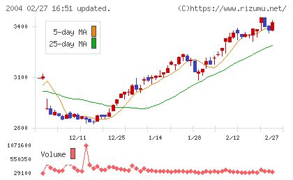昭和産業チャート