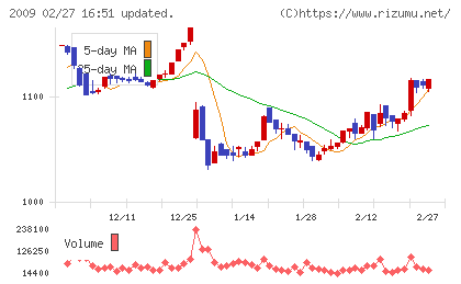 鳥越製粉チャート
