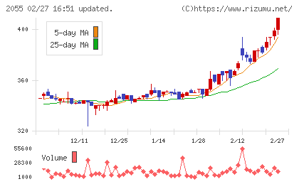 日和産業チャート