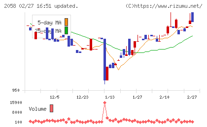 ヒガシマルチャート