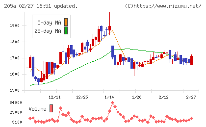 ロゴスホールディングスチャート