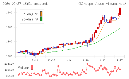 フィード・ワンチャート