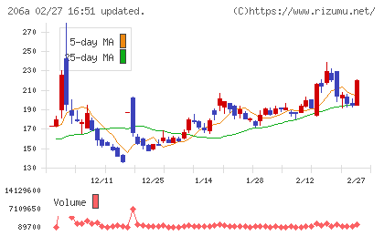 ＰＲＩＳＭ　ＢｉｏＬａｂチャート
