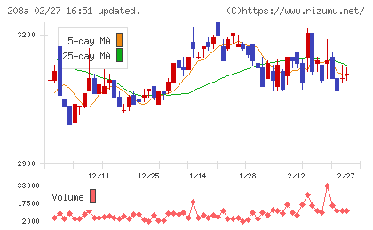 構造計画研究所ホールディングスチャート