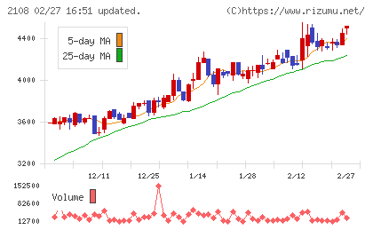 日本甜菜製糖チャート