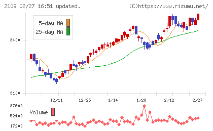 ＤＭ三井製糖チャート