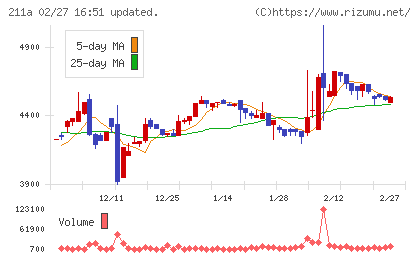 カドス・コーポレーションチャート
