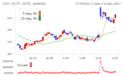 ＬＩＦＵＬＬチャート
