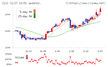 インタースペースチャート