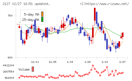 日本M&Aセンターホールディングスチャート