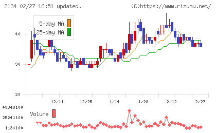 北浜キャピタルパートナーズチャート