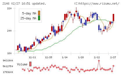 UTグループチャート