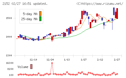 幼児活動研究会チャート