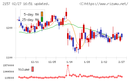 コシダカホールディングスチャート