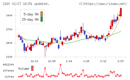 ジーエヌアイグループチャート