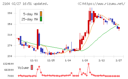 地域新聞社チャート
