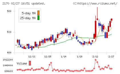 リンクアンドモチベーションチャート