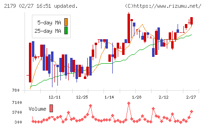 成学社チャート