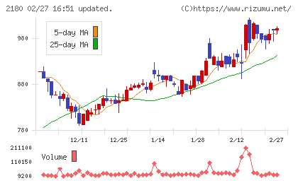 サニーサイドアップグループチャート