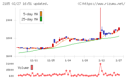 シイエム・シイチャート