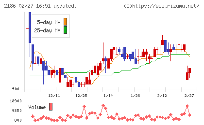 ソーバルチャート