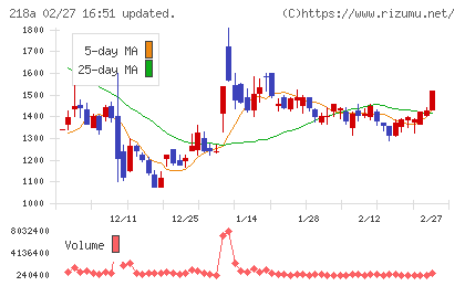 Ｌｉｂｅｒａｗａｒｅチャート