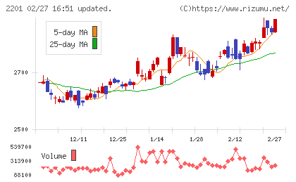森永製菓チャート