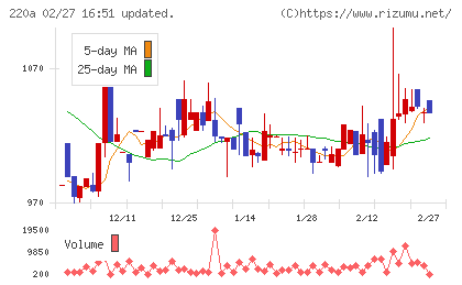 Faber Companyチャート
