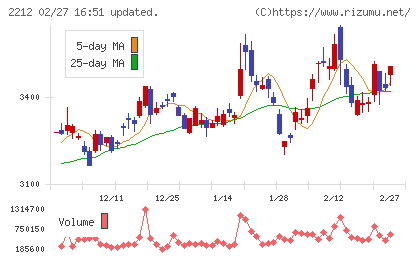 山崎製パンチャート