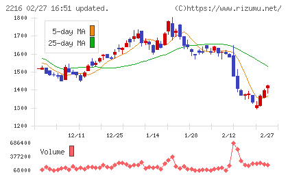 カンロチャート