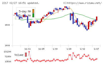 モロゾフチャート